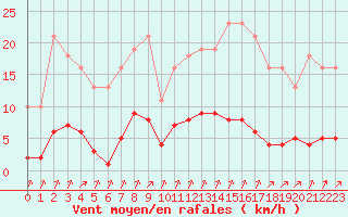 Courbe de la force du vent pour Croisette (62)