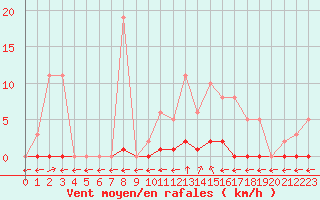 Courbe de la force du vent pour Saint-Maximin-la-Sainte-Baume (83)