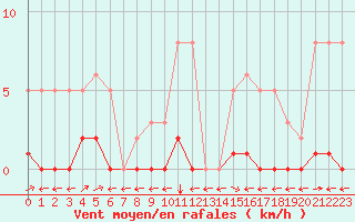 Courbe de la force du vent pour Verngues - Hameau de Cazan (13)
