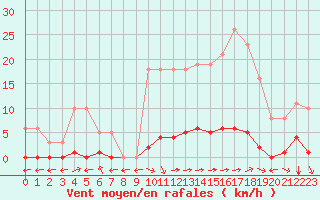 Courbe de la force du vent pour Verngues - Hameau de Cazan (13)