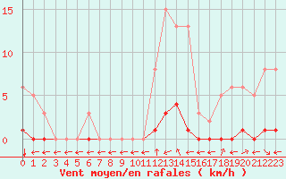 Courbe de la force du vent pour Saint-Maximin-la-Sainte-Baume (83)