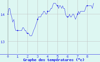 Courbe de tempratures pour Bernires-sur-Mer (14)