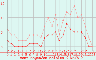 Courbe de la force du vent pour Biache-Saint-Vaast (62)
