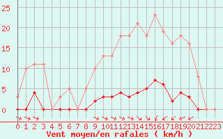 Courbe de la force du vent pour Bziers-Centre (34)