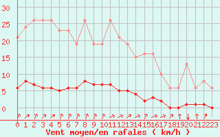 Courbe de la force du vent pour Guret (23)