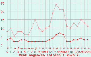 Courbe de la force du vent pour Laqueuille (63)