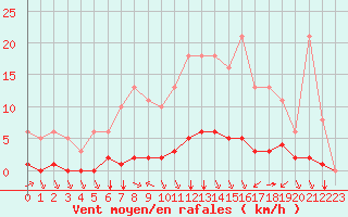 Courbe de la force du vent pour Villefontaine (38)