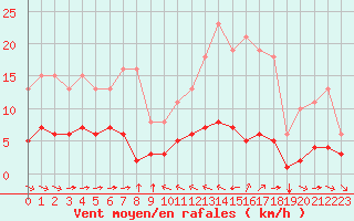 Courbe de la force du vent pour Grimentz (Sw)