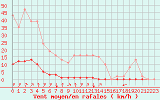 Courbe de la force du vent pour Corny-sur-Moselle (57)