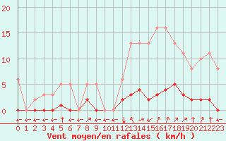 Courbe de la force du vent pour Verngues - Hameau de Cazan (13)