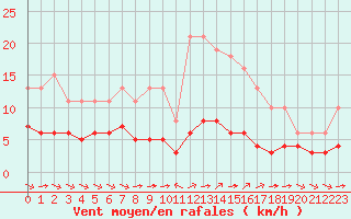 Courbe de la force du vent pour Sant Quint - La Boria (Esp)
