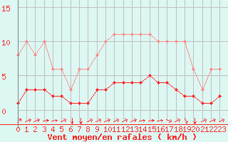 Courbe de la force du vent pour Sgur-le-Chteau (19)