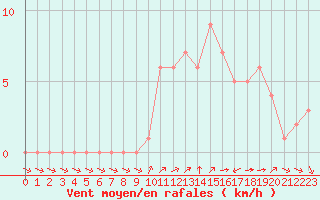 Courbe de la force du vent pour Douzy (08)