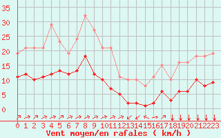 Courbe de la force du vent pour Ontinyent (Esp)
