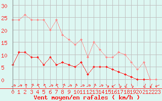 Courbe de la force du vent pour Biache-Saint-Vaast (62)