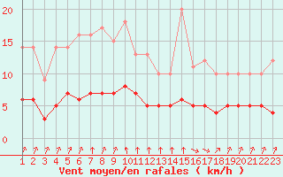 Courbe de la force du vent pour Rmering-ls-Puttelange (57)