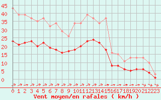 Courbe de la force du vent pour Aigrefeuille d