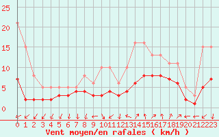 Courbe de la force du vent pour Nostang (56)