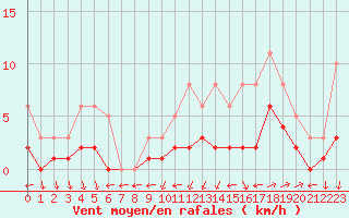 Courbe de la force du vent pour Nostang (56)