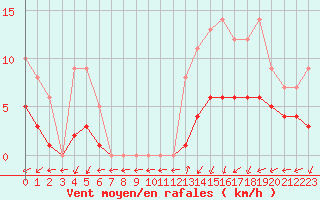 Courbe de la force du vent pour Saint-Martin-du-Bec (76)