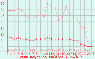 Courbe de la force du vent pour Sainte-Genevive-des-Bois (91)