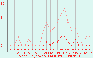 Courbe de la force du vent pour Saint-Maximin-la-Sainte-Baume (83)