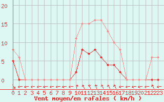 Courbe de la force du vent pour Estres-la-Campagne (14)