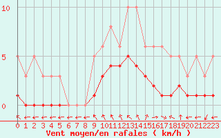 Courbe de la force du vent pour Saint-Bauzile (07)