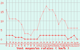 Courbe de la force du vent pour Verngues - Hameau de Cazan (13)