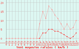 Courbe de la force du vent pour Saint-Maximin-la-Sainte-Baume (83)