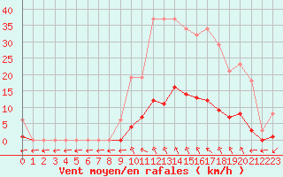 Courbe de la force du vent pour Saint-Maximin-la-Sainte-Baume (83)