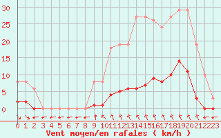 Courbe de la force du vent pour Saint-Maximin-la-Sainte-Baume (83)