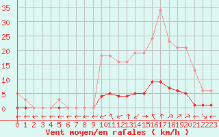 Courbe de la force du vent pour Saint-Maximin-la-Sainte-Baume (83)