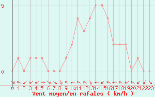 Courbe de la force du vent pour Douzy (08)