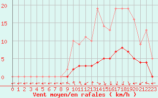 Courbe de la force du vent pour Marquise (62)