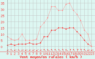 Courbe de la force du vent pour Nostang (56)