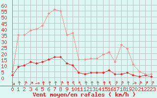 Courbe de la force du vent pour Haegen (67)