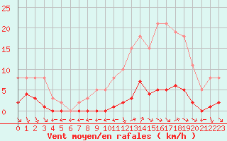 Courbe de la force du vent pour Saint-Maximin-la-Sainte-Baume (83)