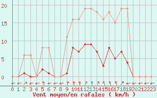 Courbe de la force du vent pour Estres-la-Campagne (14)