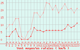 Courbe de la force du vent pour Biache-Saint-Vaast (62)