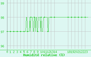 Courbe de l'humidit relative pour Bonnecombe - Les Salces (48)