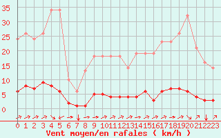 Courbe de la force du vent pour Millau (12)