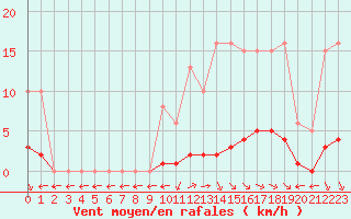 Courbe de la force du vent pour Saint-Maximin-la-Sainte-Baume (83)