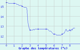 Courbe de tempratures pour Thnezay (79)