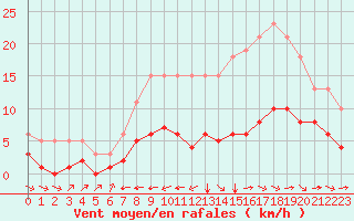 Courbe de la force du vent pour Saint-Jean-de-Liversay (17)