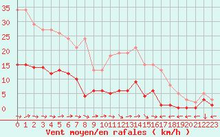 Courbe de la force du vent pour Nostang (56)