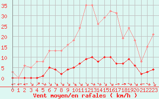 Courbe de la force du vent pour Saint-Maximin-la-Sainte-Baume (83)