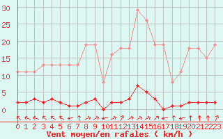 Courbe de la force du vent pour Verngues - Hameau de Cazan (13)