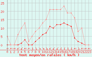 Courbe de la force du vent pour Estres-la-Campagne (14)
