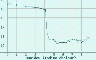 Courbe de l'humidex pour Tendu (36)